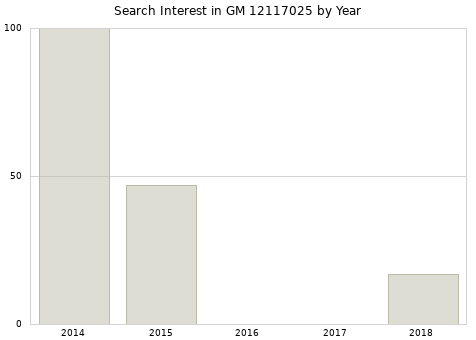 Annual search interest in GM 12117025 part.