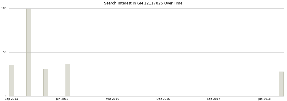 Search interest in GM 12117025 part aggregated by months over time.