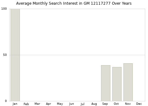 Monthly average search interest in GM 12117277 part over years from 2013 to 2020.