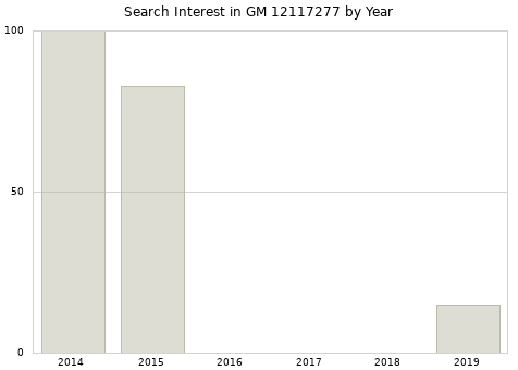 Annual search interest in GM 12117277 part.