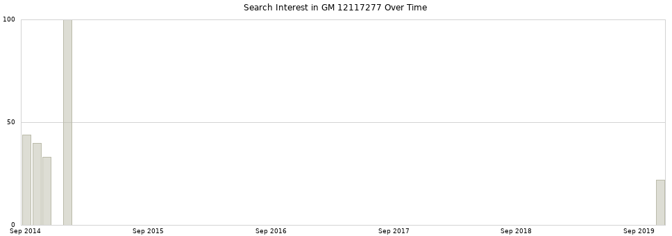 Search interest in GM 12117277 part aggregated by months over time.