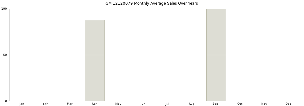 GM 12120079 monthly average sales over years from 2014 to 2020.
