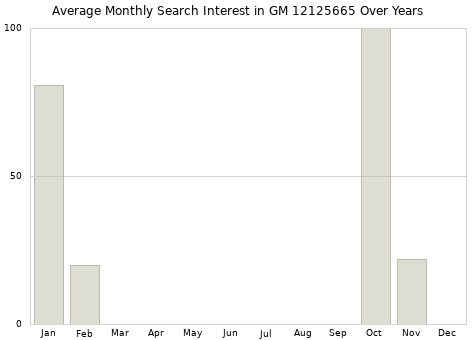 Monthly average search interest in GM 12125665 part over years from 2013 to 2020.