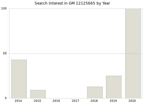 Annual search interest in GM 12125665 part.