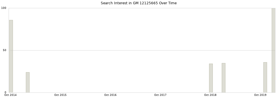 Search interest in GM 12125665 part aggregated by months over time.