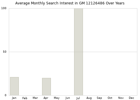 Monthly average search interest in GM 12126486 part over years from 2013 to 2020.