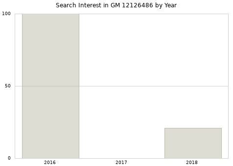 Annual search interest in GM 12126486 part.