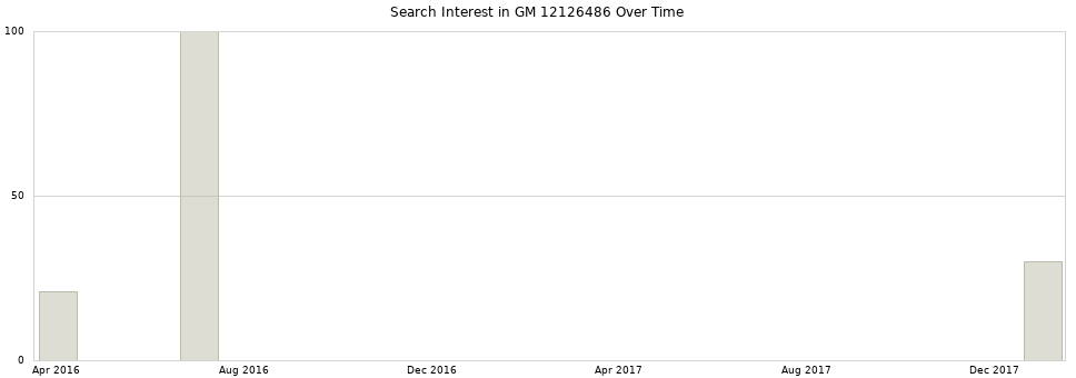 Search interest in GM 12126486 part aggregated by months over time.