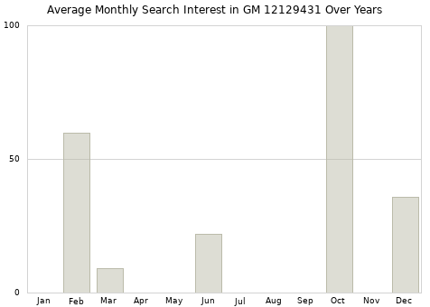 Monthly average search interest in GM 12129431 part over years from 2013 to 2020.