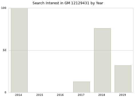 Annual search interest in GM 12129431 part.