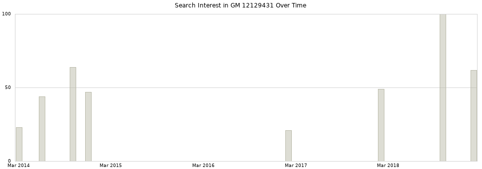 Search interest in GM 12129431 part aggregated by months over time.
