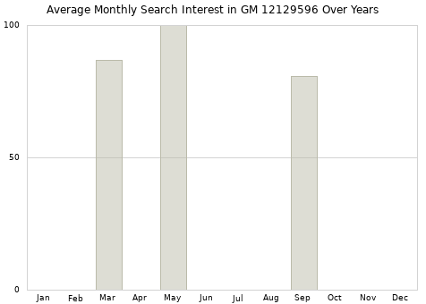 Monthly average search interest in GM 12129596 part over years from 2013 to 2020.