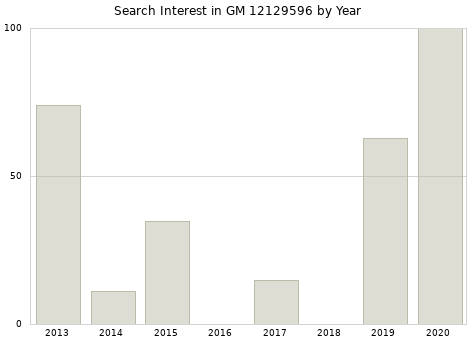 Annual search interest in GM 12129596 part.