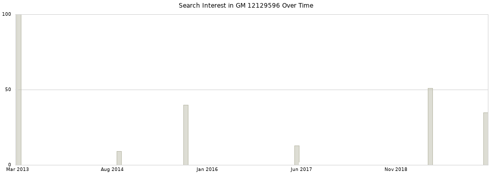 Search interest in GM 12129596 part aggregated by months over time.