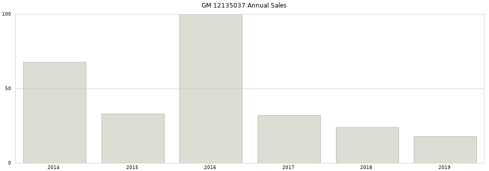 GM 12135037 part annual sales from 2014 to 2020.