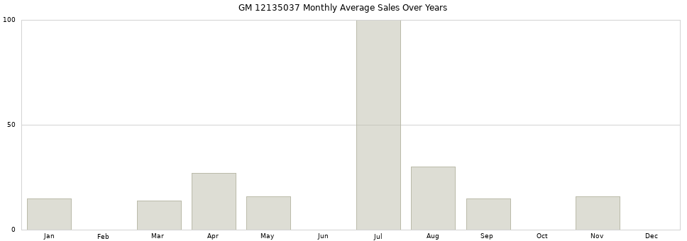 GM 12135037 monthly average sales over years from 2014 to 2020.