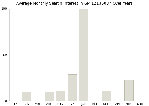 Monthly average search interest in GM 12135037 part over years from 2013 to 2020.