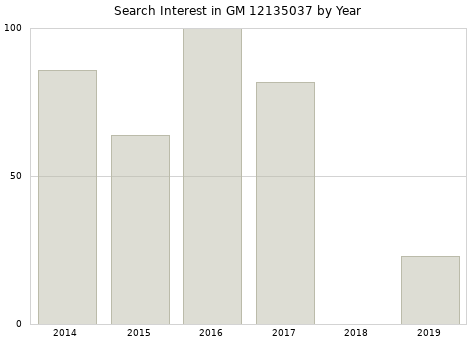 Annual search interest in GM 12135037 part.
