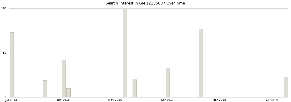 Search interest in GM 12135037 part aggregated by months over time.