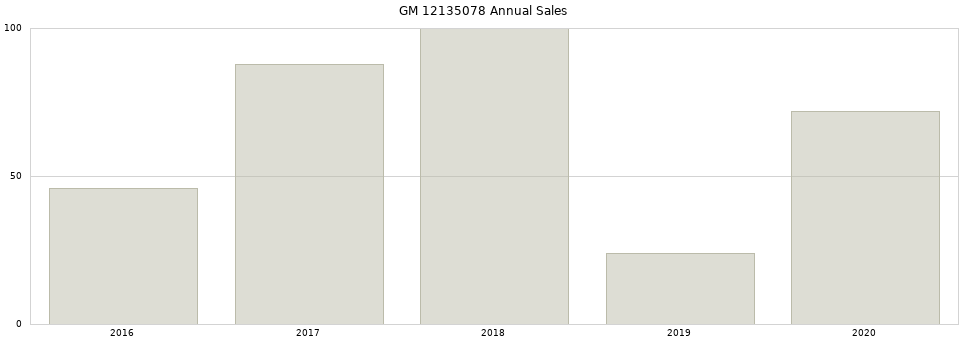 GM 12135078 part annual sales from 2014 to 2020.