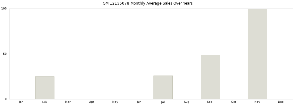 GM 12135078 monthly average sales over years from 2014 to 2020.