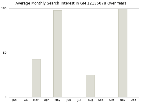 Monthly average search interest in GM 12135078 part over years from 2013 to 2020.