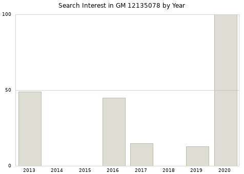 Annual search interest in GM 12135078 part.