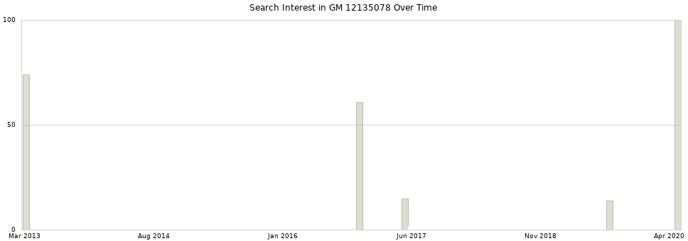 Search interest in GM 12135078 part aggregated by months over time.