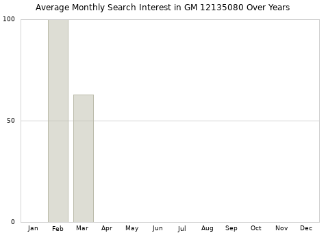 Monthly average search interest in GM 12135080 part over years from 2013 to 2020.