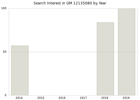 Annual search interest in GM 12135080 part.