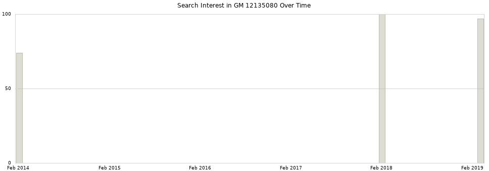 Search interest in GM 12135080 part aggregated by months over time.