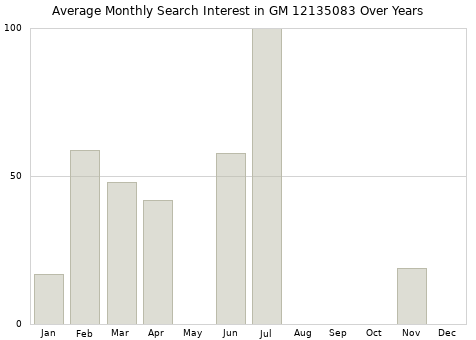Monthly average search interest in GM 12135083 part over years from 2013 to 2020.