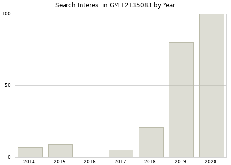 Annual search interest in GM 12135083 part.