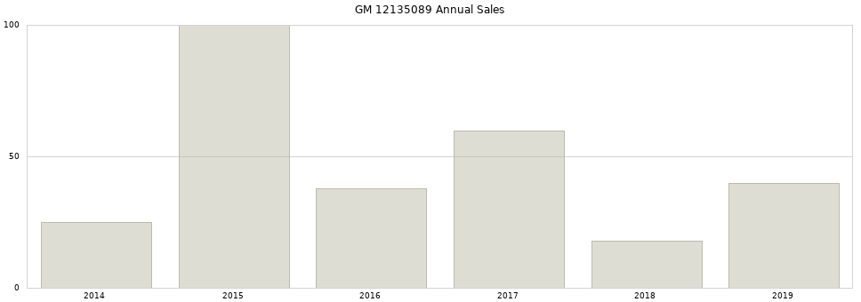 GM 12135089 part annual sales from 2014 to 2020.