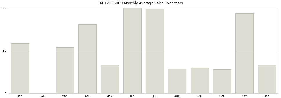 GM 12135089 monthly average sales over years from 2014 to 2020.