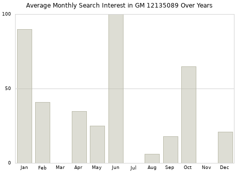 Monthly average search interest in GM 12135089 part over years from 2013 to 2020.