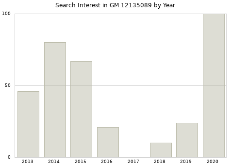 Annual search interest in GM 12135089 part.