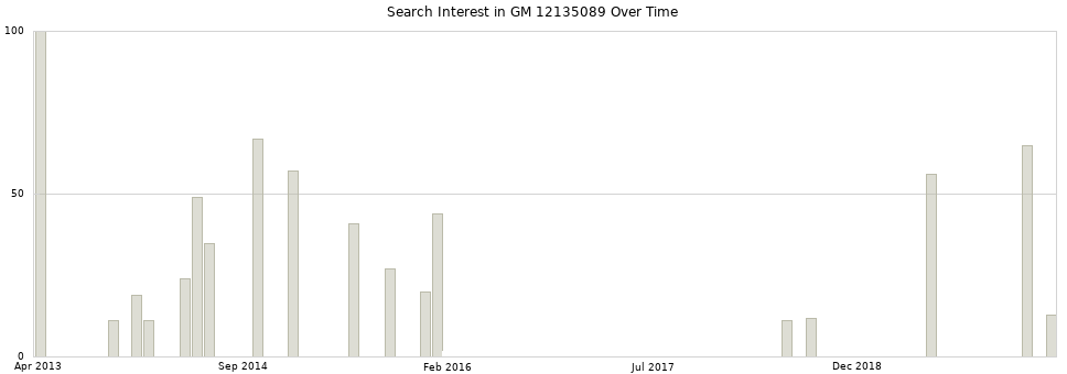 Search interest in GM 12135089 part aggregated by months over time.