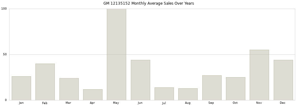 GM 12135152 monthly average sales over years from 2014 to 2020.