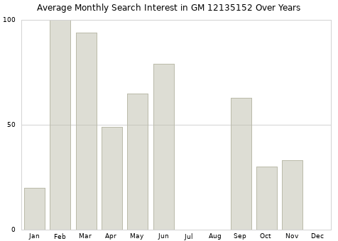 Monthly average search interest in GM 12135152 part over years from 2013 to 2020.