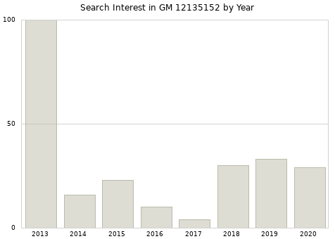 Annual search interest in GM 12135152 part.