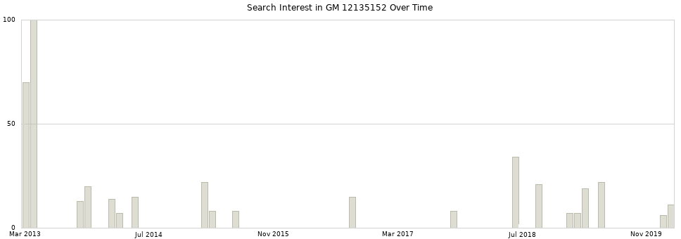 Search interest in GM 12135152 part aggregated by months over time.