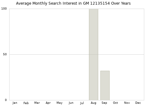 Monthly average search interest in GM 12135154 part over years from 2013 to 2020.