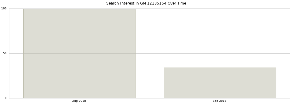 Search interest in GM 12135154 part aggregated by months over time.