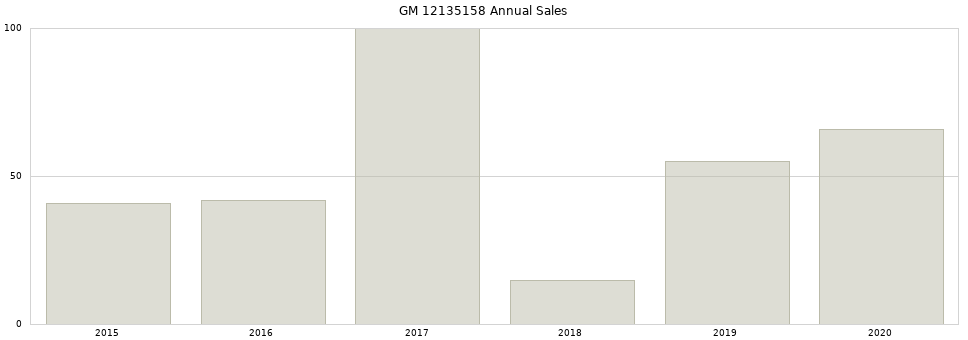 GM 12135158 part annual sales from 2014 to 2020.