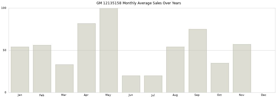 GM 12135158 monthly average sales over years from 2014 to 2020.
