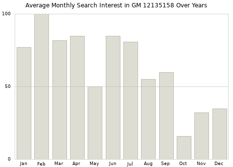 Monthly average search interest in GM 12135158 part over years from 2013 to 2020.