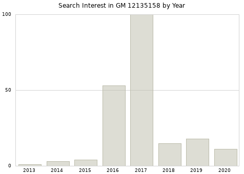 Annual search interest in GM 12135158 part.