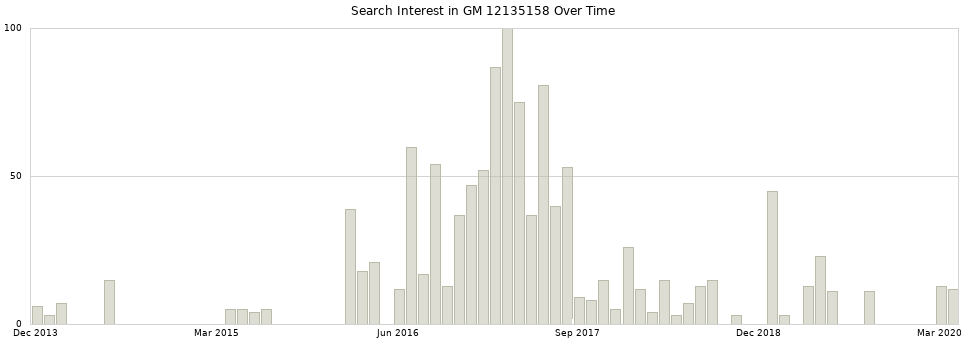 Search interest in GM 12135158 part aggregated by months over time.