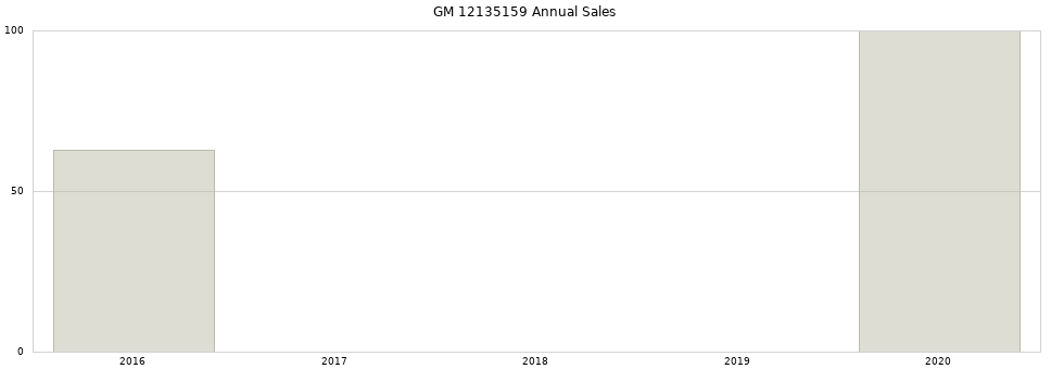 GM 12135159 part annual sales from 2014 to 2020.